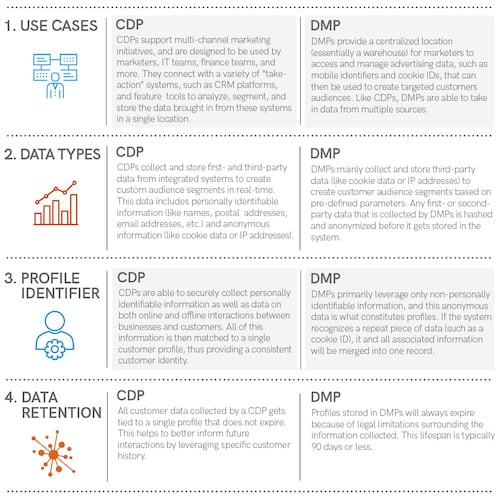 CDP vs CRM