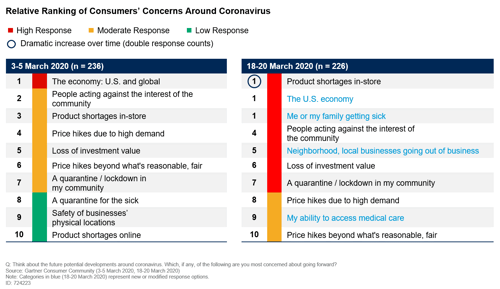 Gartner COVID chart